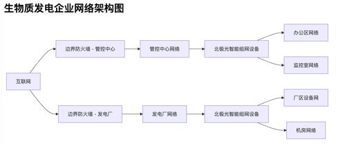 生物质发电企业如何构建系统化网络安全防护体系 方案与架构详解