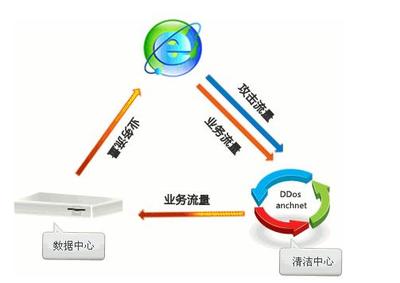 中小型企业如何有效防御DDoS攻击 企业网络技术服务指南